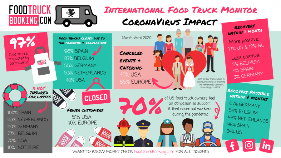 International Foodtruck Monitor - Auswirkungen der Corona- Maßnahmen 