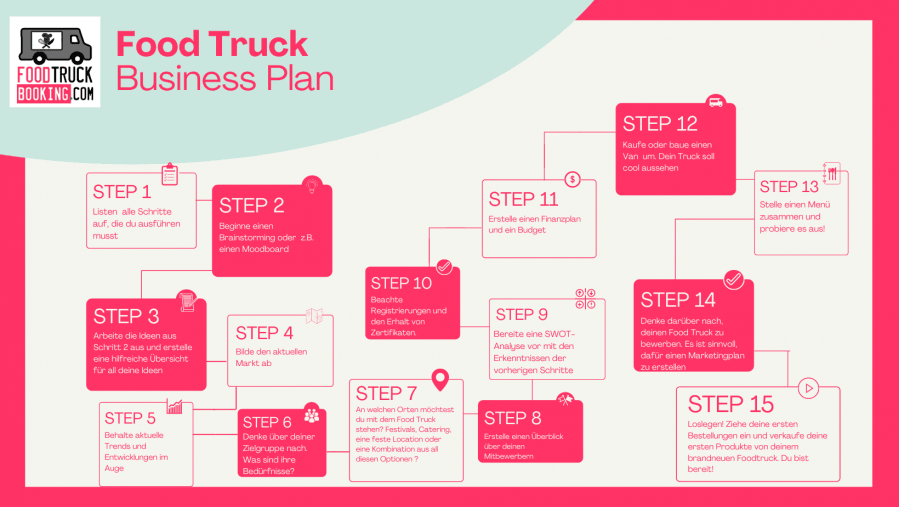 Step-by-step-Plan