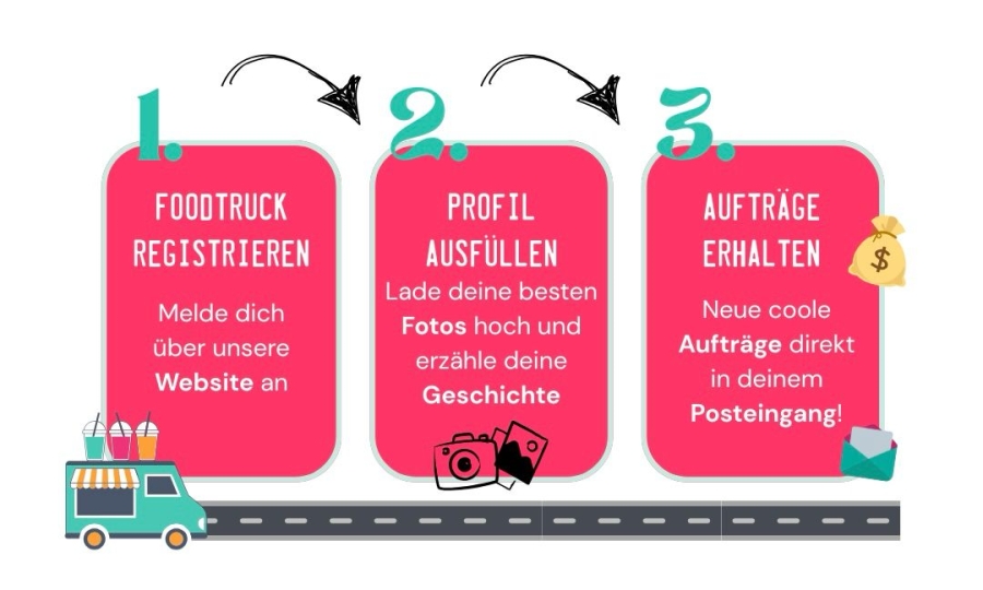 Wie erhalten Sie die Foodtruck-Aufträge?